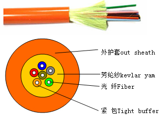 Distribution tight buffer optical cable（GJFJV）